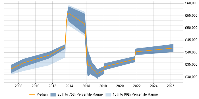 Salary distribution trend for jobs in Buckinghamshire citing Data Reconciliation