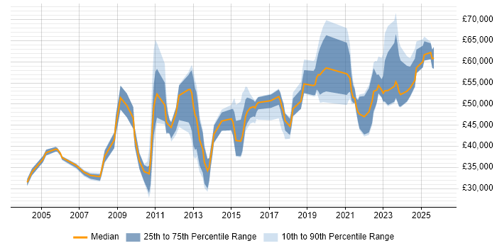 Salary distribution trend for jobs in Buckinghamshire citing Data Security