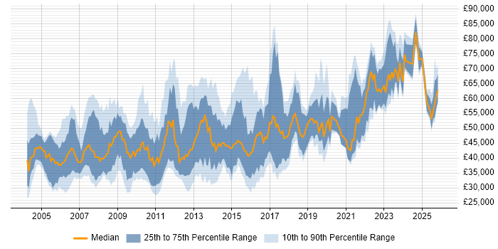 Salary distribution trend for jobs in Buckinghamshire citing Data Warehouse