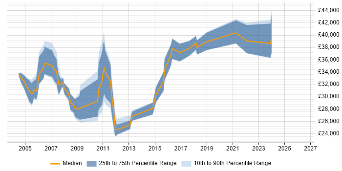 Salary distribution trend for Database Analyst job vacancies in Buckinghamshire