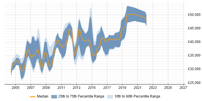 Salary distribution trend for Database Developer job vacancies in Buckinghamshire