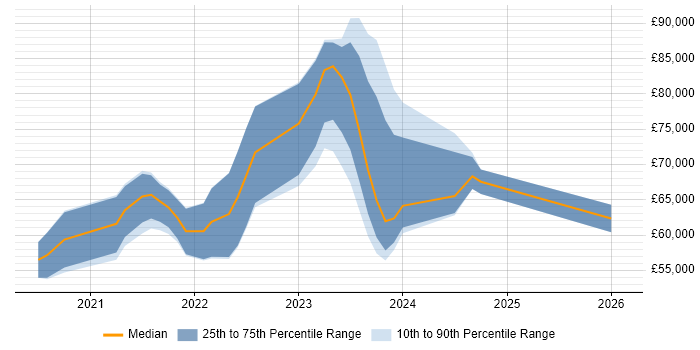 Salary distribution trend for jobs in Buckinghamshire citing Databricks
