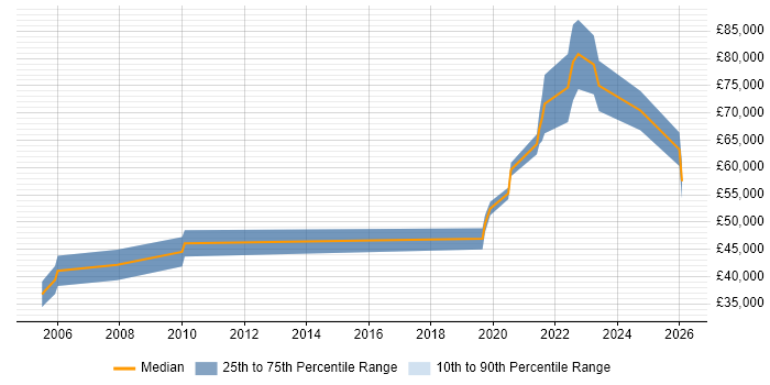 Salary distribution trend for jobs in Buckinghamshire citing DataOps