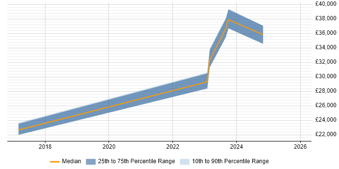 Salary distribution trend for jobs in Buckinghamshire citing Datto