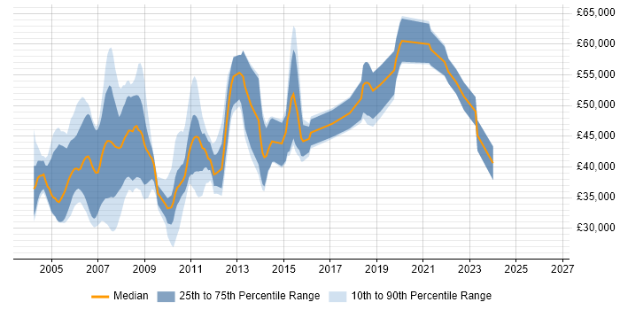 Salary distribution trend for jobs in Buckinghamshire citing Db2