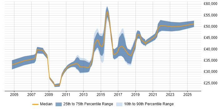 Salary distribution trend for jobs in Buckinghamshire citing Defect Management Salary distribution trend for jobs in Buckinghamshire citing Defect Management