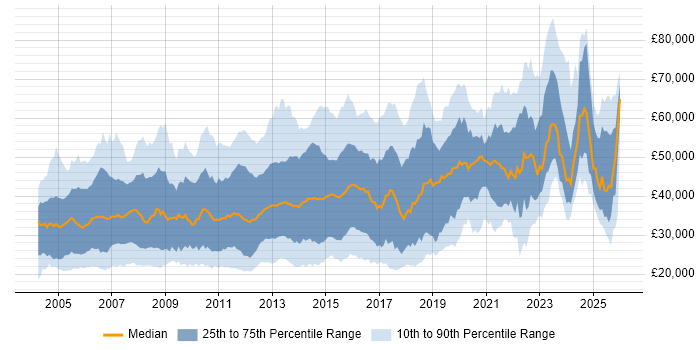 Salary distribution trend for jobs in Buckinghamshire citing Degree