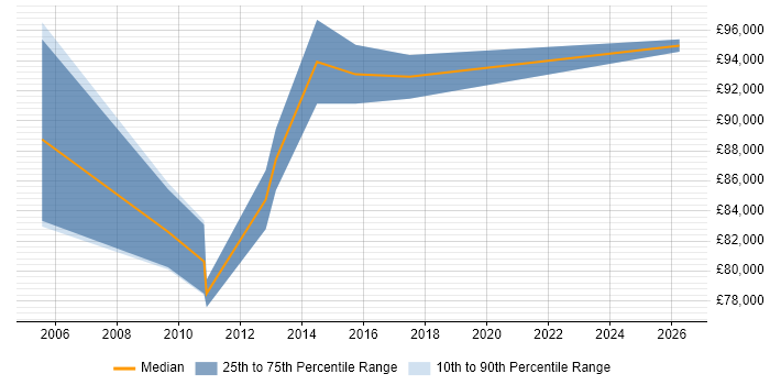 Salary distribution trend for Delivery Director job vacancies in Buckinghamshire