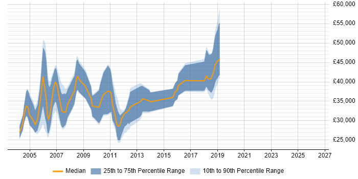 Salary distribution trend for jobs in Buckinghamshire citing Delphi