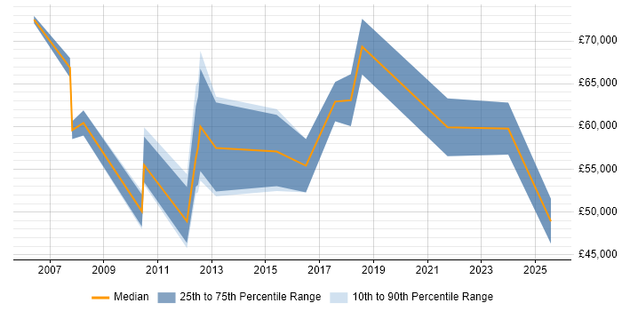 Salary distribution trend for jobs in Buckinghamshire citing Demand Generation