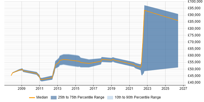 Salary distribution trend for jobs in Buckinghamshire citing Demand Management
