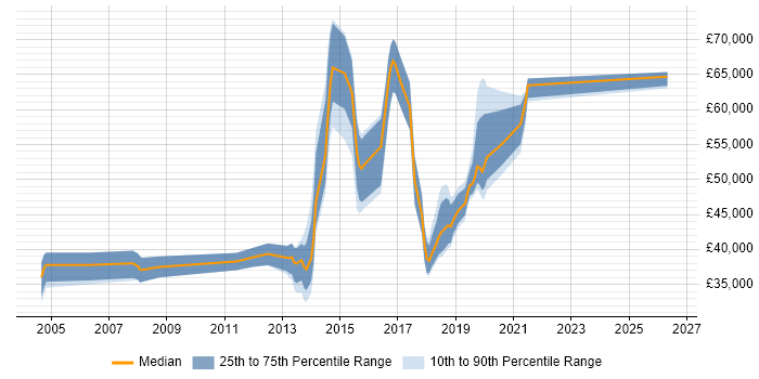 Salary distribution trend for jobs in Buckinghamshire citing Deployment Automation