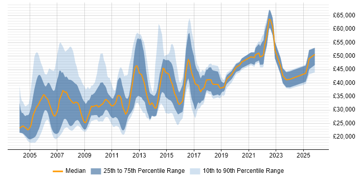 Salary distribution trend for Designer job vacancies in Buckinghamshire