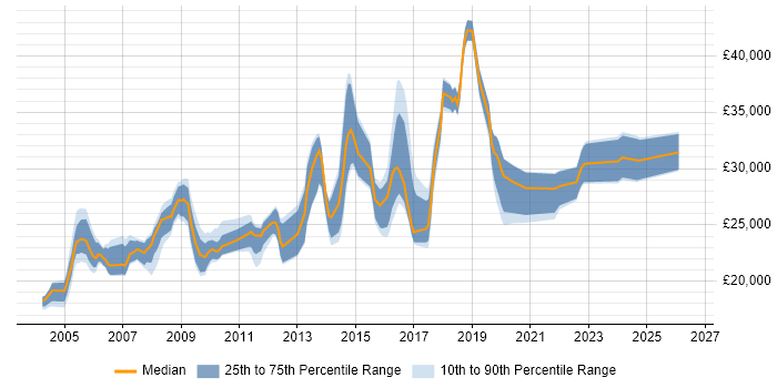 Salary distribution trend for Desktop Engineer job vacancies in Buckinghamshire
