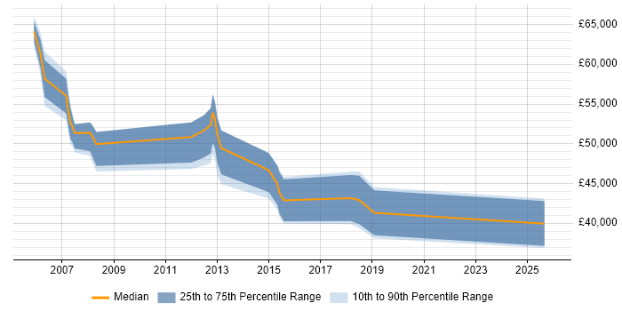 Salary distribution trend for Desktop Manager job vacancies in Buckinghamshire