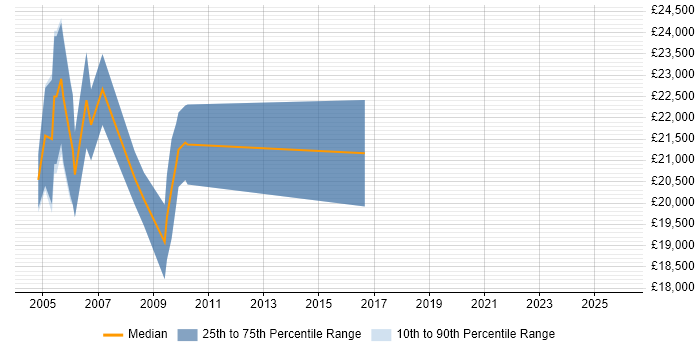 Salary distribution trend for Desktop Technician job vacancies in Buckinghamshire