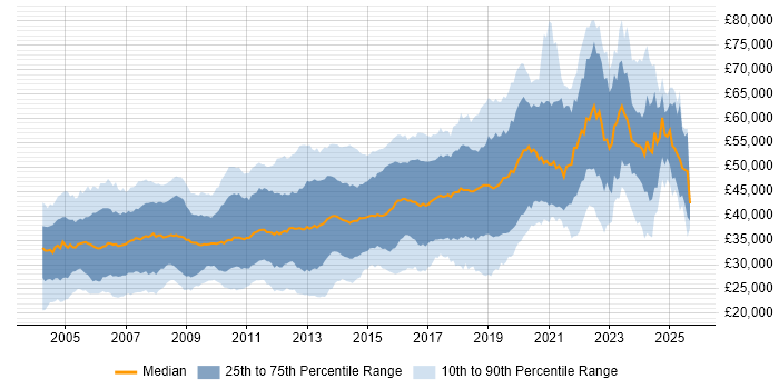 Salary distribution trend for Developer job vacancies in Buckinghamshire