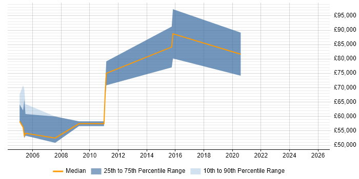 Salary distribution trend for Development Director job vacancies in Buckinghamshire