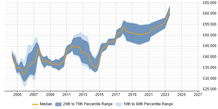 Salary distribution trend for Development Engineer job vacancies in Buckinghamshire