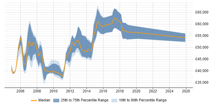 Salary distribution trend for Development Project Manager job vacancies in Buckinghamshire