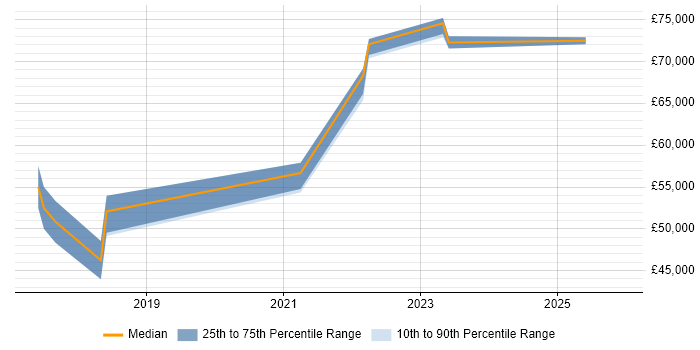 Salary distribution trend for DevOps Automation Engineer job vacancies in Buckinghamshire