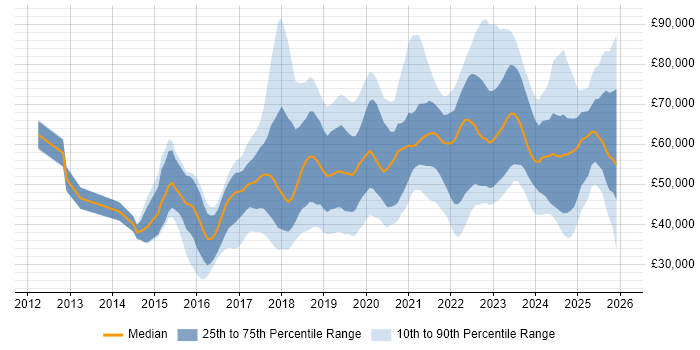 Salary distribution trend for jobs in Buckinghamshire citing DevOps