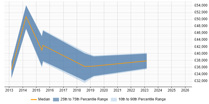 Salary distribution trend for jobs in Buckinghamshire citing Digital Analytics