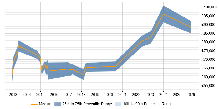 Salary distribution trend for Digital Architect job vacancies in Buckinghamshire