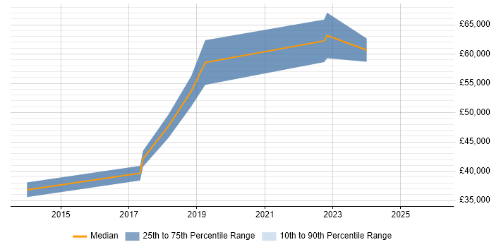 Salary distribution trend for jobs in Buckinghamshire citing Digital Customer Experience