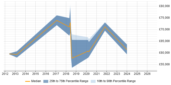 Salary distribution trend for Digital Delivery Manager job vacancies in Buckinghamshire