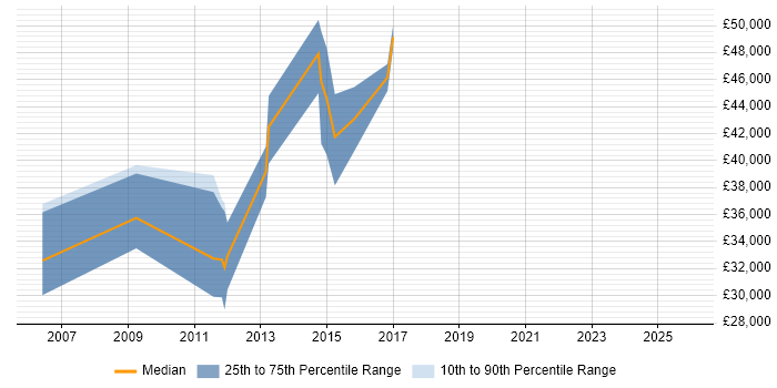 Salary distribution trend for Digital Marketing Manager job vacancies in Buckinghamshire