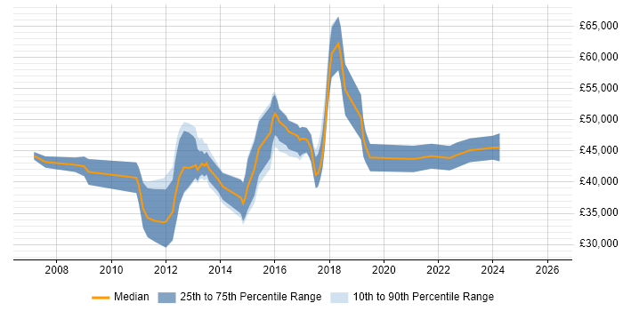 Salary distribution trend for Digital Project Manager job vacancies in Buckinghamshire