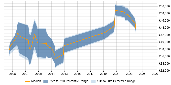 Salary distribution trend for jobs in Buckinghamshire citing Digital Signal Processing