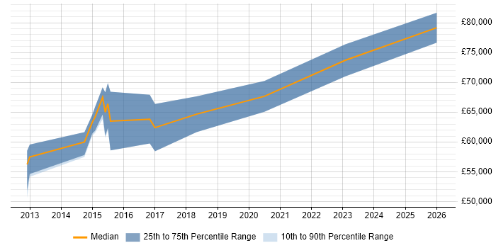 Salary distribution trend for Digital Solutions Architect job vacancies in Buckinghamshire