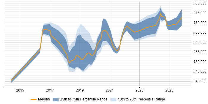 Salary distribution trend for jobs in Buckinghamshire citing Digital Transformation Programme