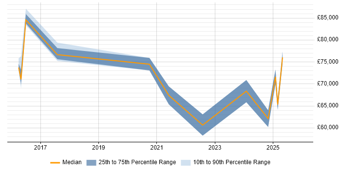 Salary distribution trend for Digital Transformation job vacancies in Buckinghamshire