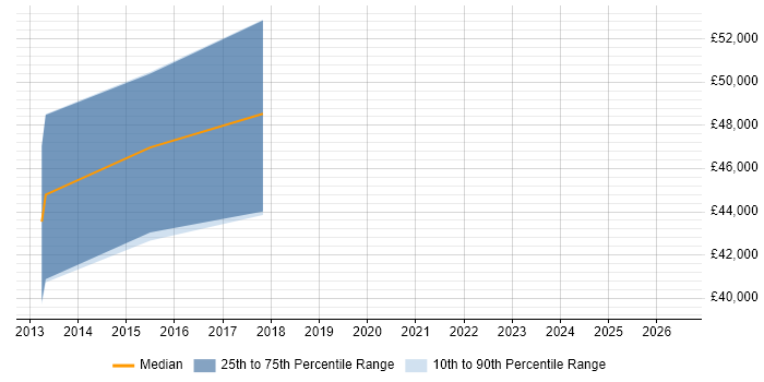 Salary distribution trend for Digital UX Designer job vacancies in Buckinghamshire
