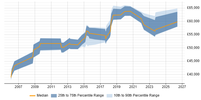 Salary distribution trend for jobs in Buckinghamshire citing Dimensional Modelling