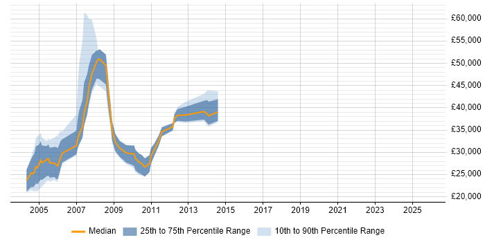 Salary distribution trend for jobs in Buckinghamshire citing Direct Marketing