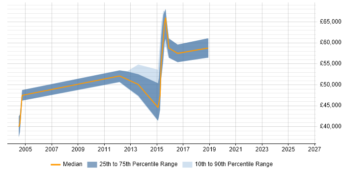 Salary distribution trend for jobs in Buckinghamshire citing Distributed Denial-of-Service