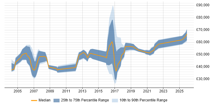 Salary distribution trend for jobs in Buckinghamshire citing Distributed Systems