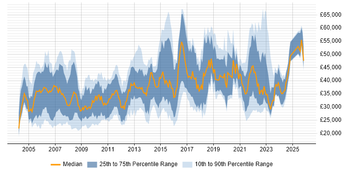 Salary distribution trend for jobs in Buckinghamshire citing DNS