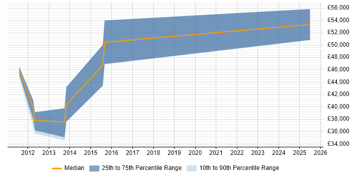 Salary distribution trend for jobs in Buckinghamshire citing DO-178B