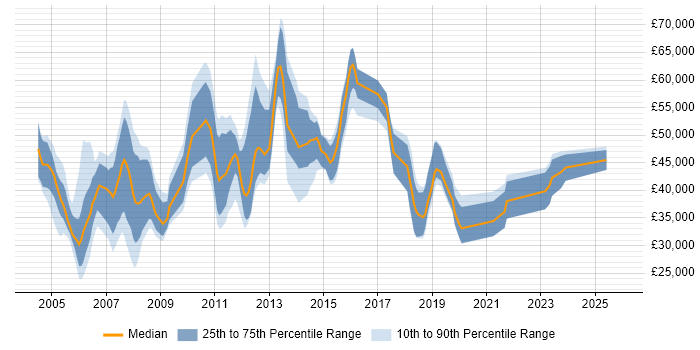 Salary distribution trend for jobs in Buckinghamshire citing Document Management