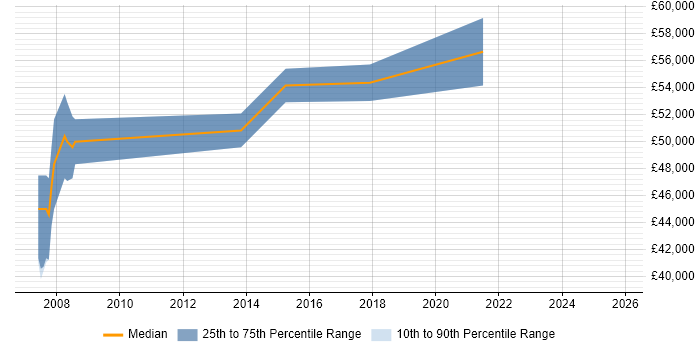 Salary distribution trend for jobs in Buckinghamshire citing Domain Models