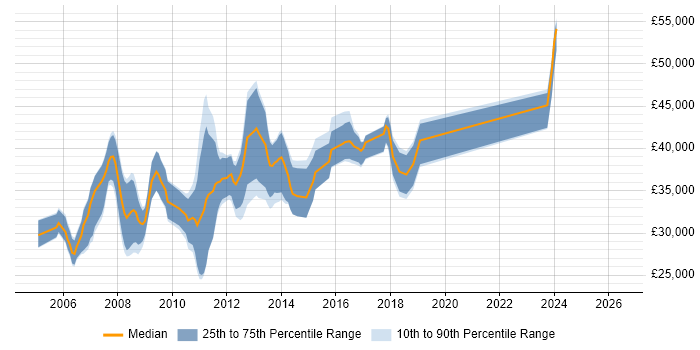 Salary distribution trend for .NET Applications Developer job vacancies in Buckinghamshire