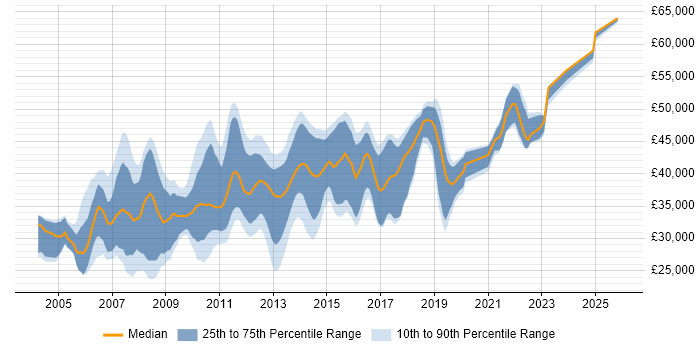 Salary distribution trend for .NET Software Developer job vacancies in Buckinghamshire