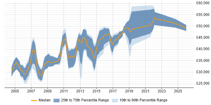 Salary distribution trend for .NET Software Engineer job vacancies in Buckinghamshire