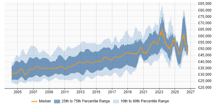 Salary distribution trend for jobs in Buckinghamshire citing .NET