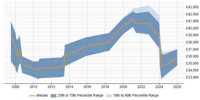 Salary distribution trend for jobs in Buckinghamshire citing Draytek